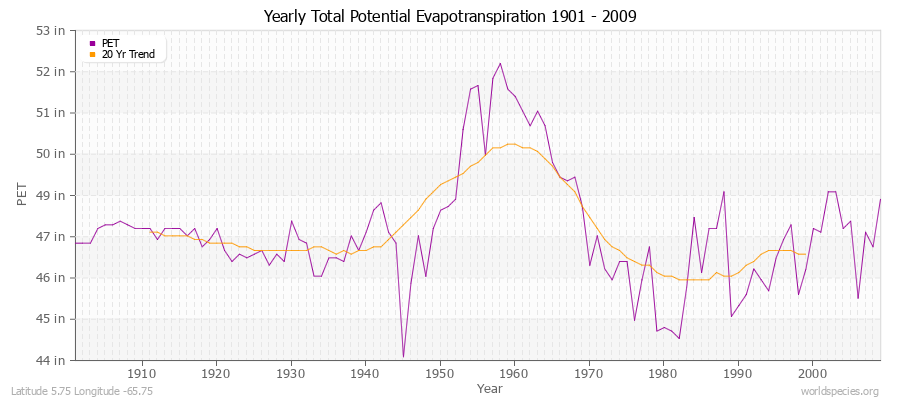 Yearly Total Potential Evapotranspiration 1901 - 2009 (English) Latitude 5.75 Longitude -65.75