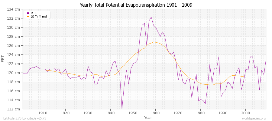 Yearly Total Potential Evapotranspiration 1901 - 2009 (Metric) Latitude 5.75 Longitude -65.75