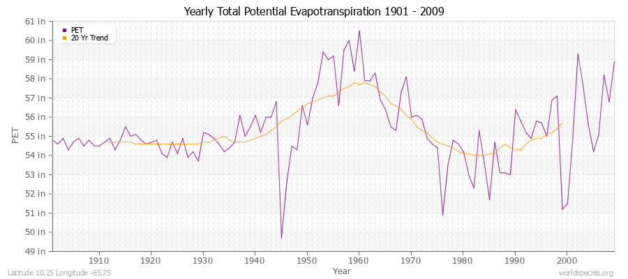 Yearly Total Potential Evapotranspiration 1901 - 2009 (English) Latitude 10.25 Longitude -65.75