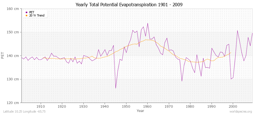 Yearly Total Potential Evapotranspiration 1901 - 2009 (Metric) Latitude 10.25 Longitude -65.75