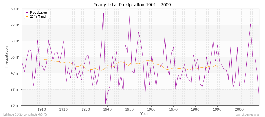 Yearly Total Precipitation 1901 - 2009 (English) Latitude 10.25 Longitude -65.75