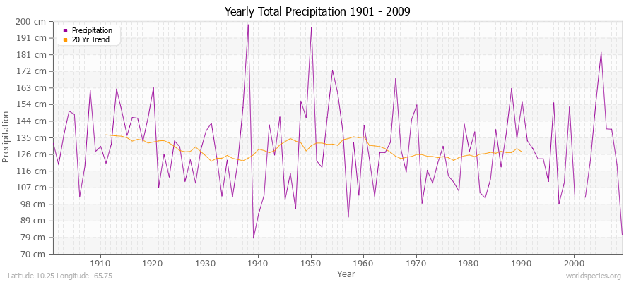 Yearly Total Precipitation 1901 - 2009 (Metric) Latitude 10.25 Longitude -65.75