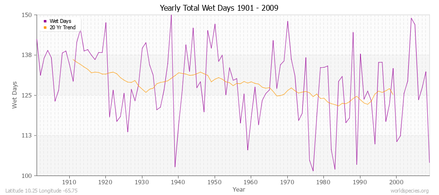 Yearly Total Wet Days 1901 - 2009 Latitude 10.25 Longitude -65.75