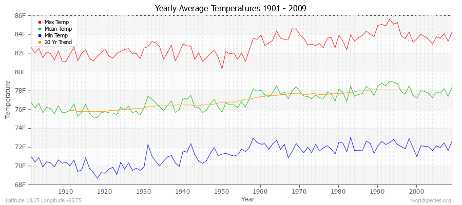 Yearly Average Temperatures 2010 - 2009 (English) Latitude 18.25 Longitude -65.75