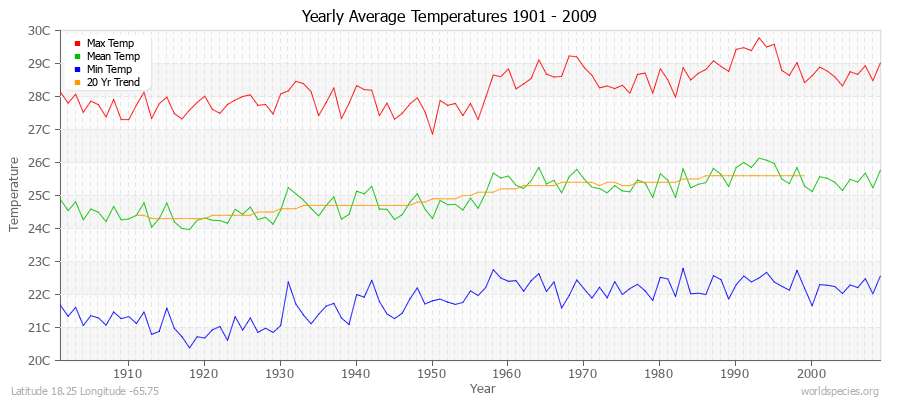 Yearly Average Temperatures 2010 - 2009 (Metric) Latitude 18.25 Longitude -65.75