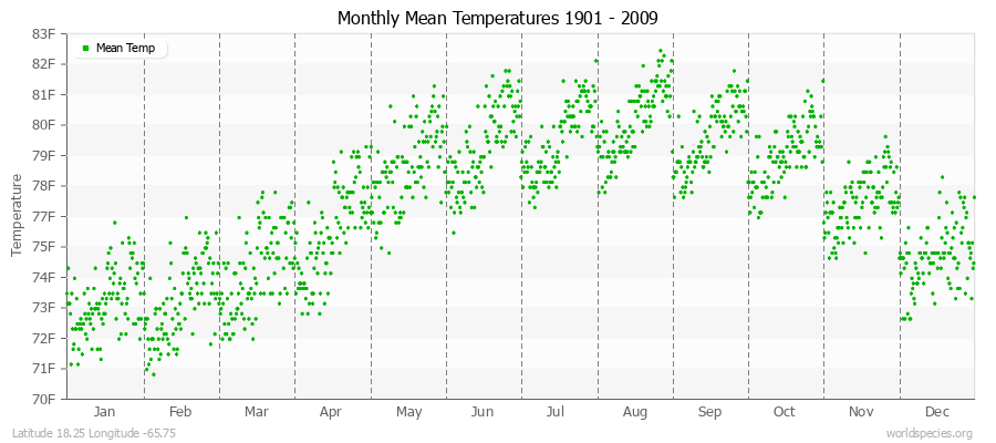 Monthly Mean Temperatures 1901 - 2009 (English) Latitude 18.25 Longitude -65.75