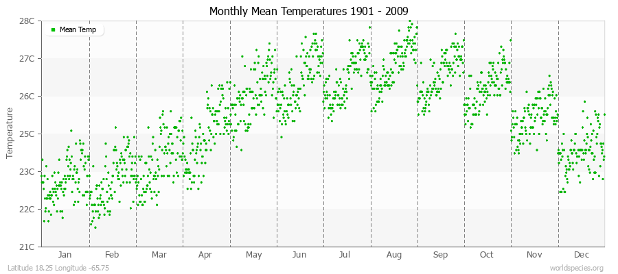 Monthly Mean Temperatures 1901 - 2009 (Metric) Latitude 18.25 Longitude -65.75