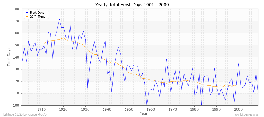 Yearly Total Frost Days 1901 - 2009 Latitude 18.25 Longitude -65.75