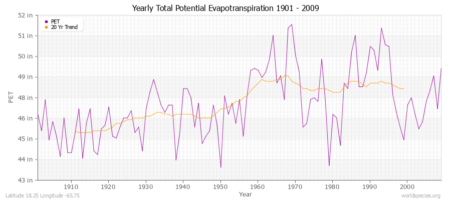 Yearly Total Potential Evapotranspiration 1901 - 2009 (English) Latitude 18.25 Longitude -65.75