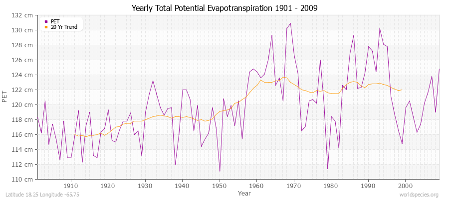 Yearly Total Potential Evapotranspiration 1901 - 2009 (Metric) Latitude 18.25 Longitude -65.75