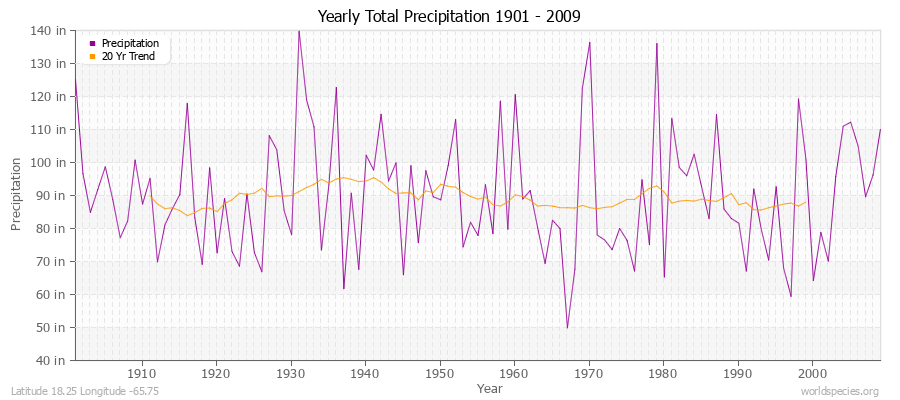 Yearly Total Precipitation 1901 - 2009 (English) Latitude 18.25 Longitude -65.75