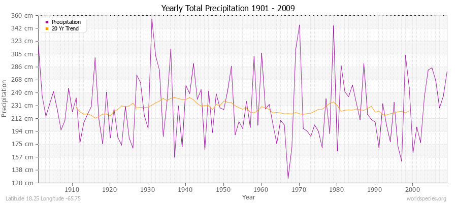 Yearly Total Precipitation 1901 - 2009 (Metric) Latitude 18.25 Longitude -65.75