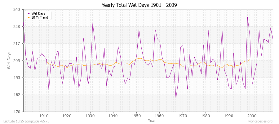 Yearly Total Wet Days 1901 - 2009 Latitude 18.25 Longitude -65.75