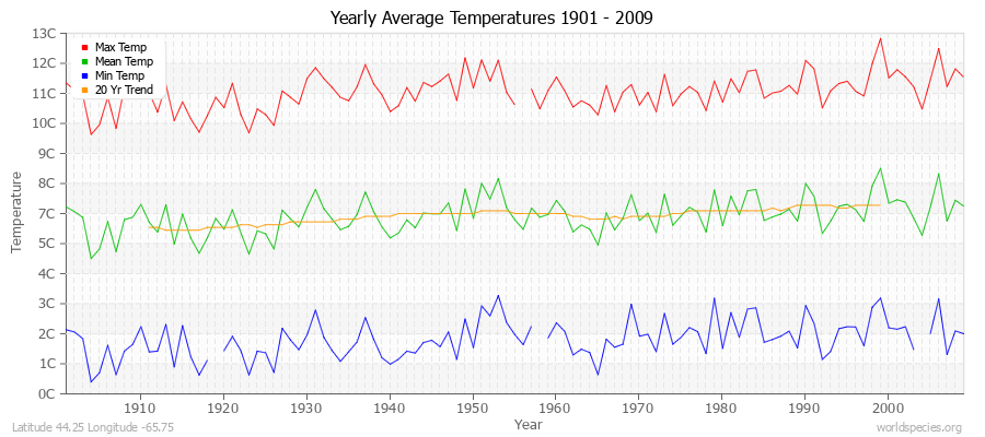 Yearly Average Temperatures 2010 - 2009 (Metric) Latitude 44.25 Longitude -65.75