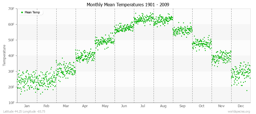 Monthly Mean Temperatures 1901 - 2009 (English) Latitude 44.25 Longitude -65.75