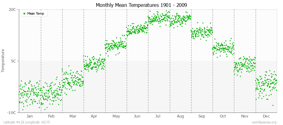 Monthly Mean Temperatures 1901 - 2009 (Metric) Latitude 44.25 Longitude -65.75