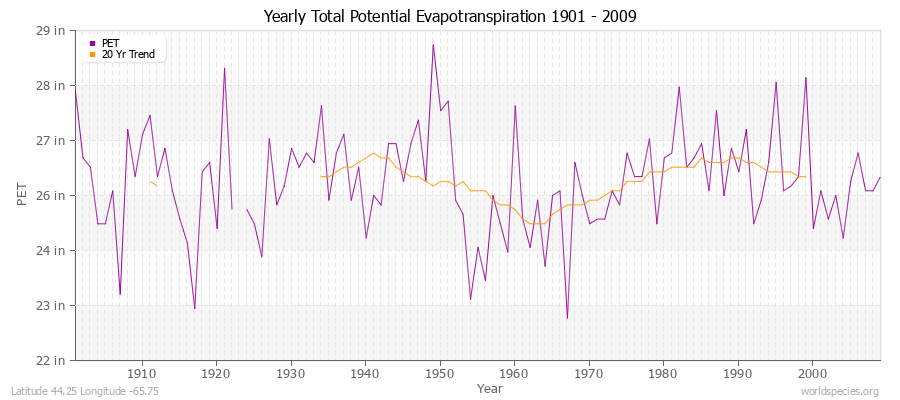 Yearly Total Potential Evapotranspiration 1901 - 2009 (English) Latitude 44.25 Longitude -65.75