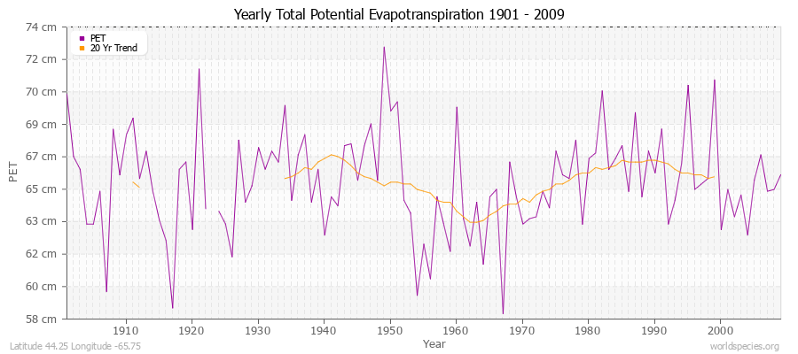 Yearly Total Potential Evapotranspiration 1901 - 2009 (Metric) Latitude 44.25 Longitude -65.75