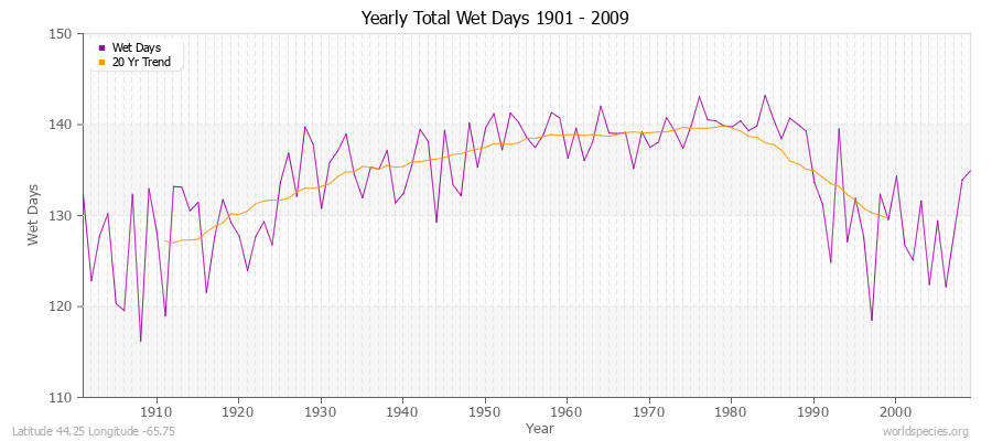 Yearly Total Wet Days 1901 - 2009 Latitude 44.25 Longitude -65.75