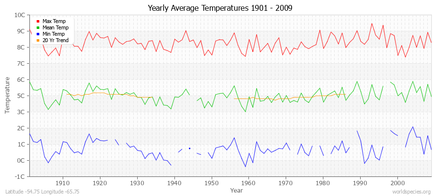 Yearly Average Temperatures 2010 - 2009 (Metric) Latitude -54.75 Longitude -65.75