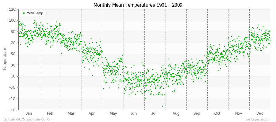 Monthly Mean Temperatures 1901 - 2009 (Metric) Latitude -54.75 Longitude -65.75