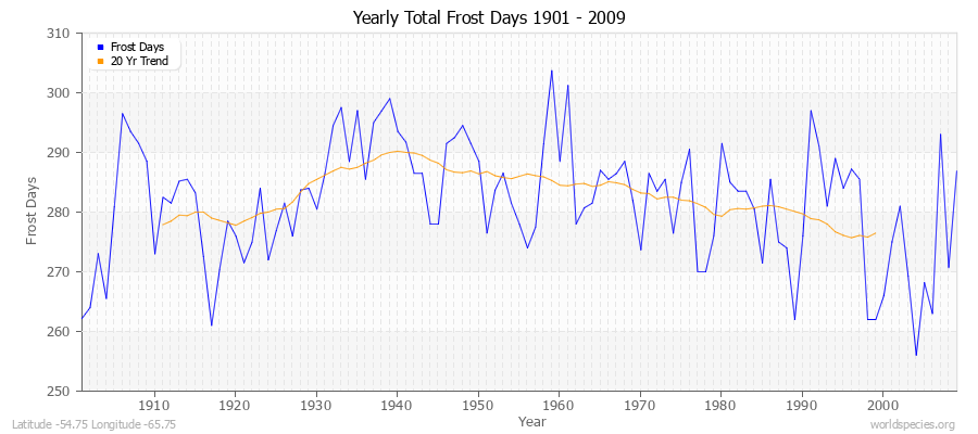 Yearly Total Frost Days 1901 - 2009 Latitude -54.75 Longitude -65.75