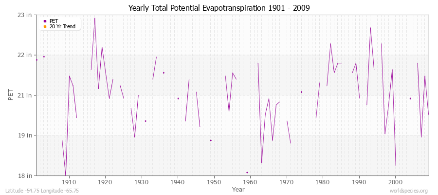 Yearly Total Potential Evapotranspiration 1901 - 2009 (English) Latitude -54.75 Longitude -65.75