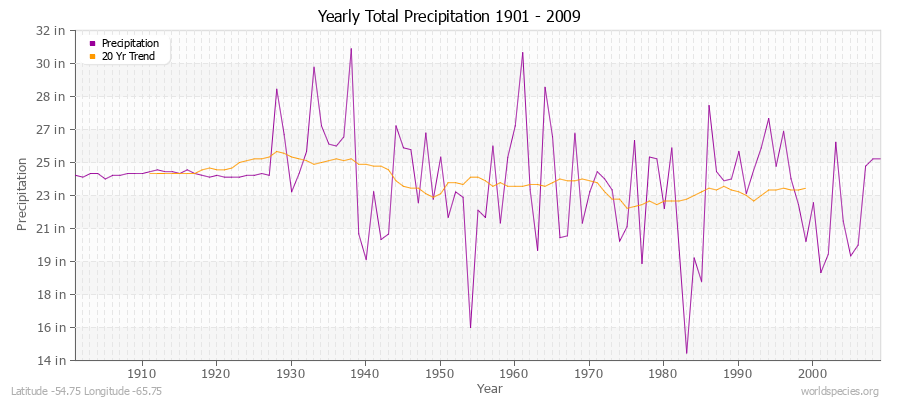 Yearly Total Precipitation 1901 - 2009 (English) Latitude -54.75 Longitude -65.75