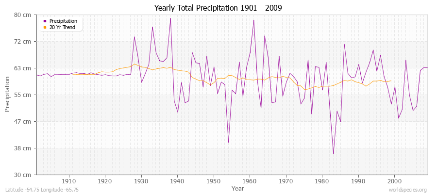Yearly Total Precipitation 1901 - 2009 (Metric) Latitude -54.75 Longitude -65.75