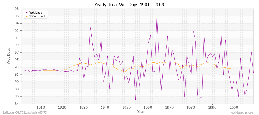Yearly Total Wet Days 1901 - 2009 Latitude -54.75 Longitude -65.75