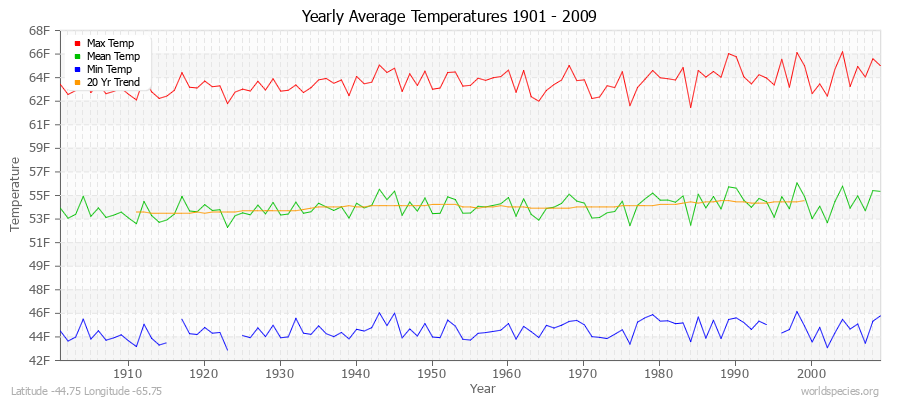 Yearly Average Temperatures 2010 - 2009 (English) Latitude -44.75 Longitude -65.75