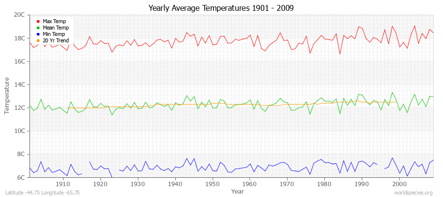 Yearly Average Temperatures 2010 - 2009 (Metric) Latitude -44.75 Longitude -65.75