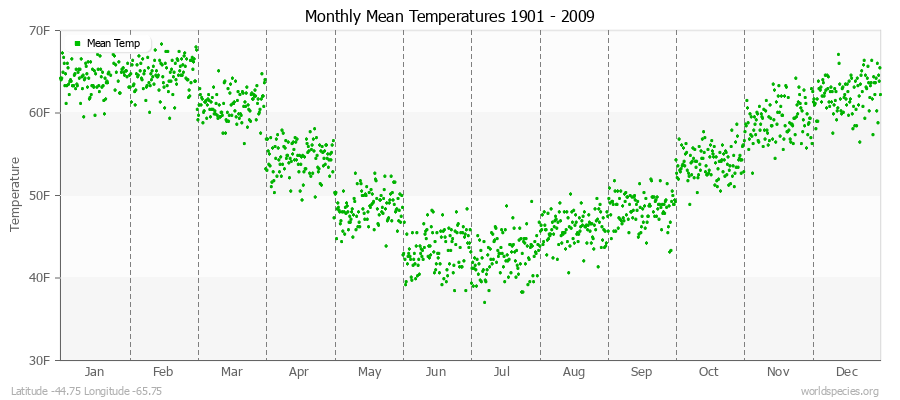 Monthly Mean Temperatures 1901 - 2009 (English) Latitude -44.75 Longitude -65.75
