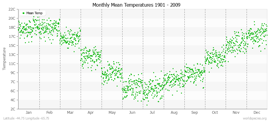 Monthly Mean Temperatures 1901 - 2009 (Metric) Latitude -44.75 Longitude -65.75