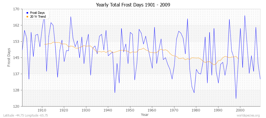 Yearly Total Frost Days 1901 - 2009 Latitude -44.75 Longitude -65.75