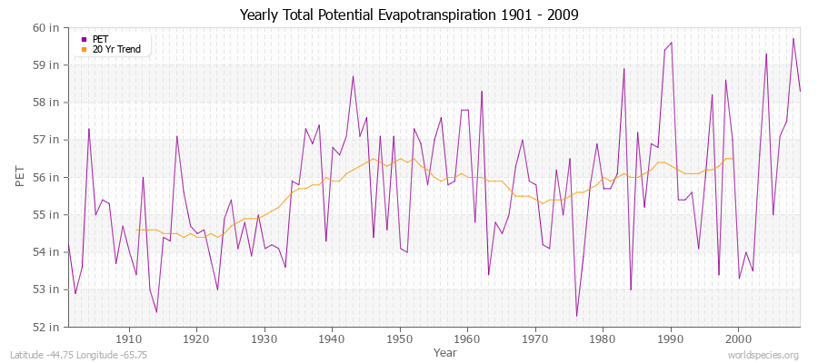 Yearly Total Potential Evapotranspiration 1901 - 2009 (English) Latitude -44.75 Longitude -65.75