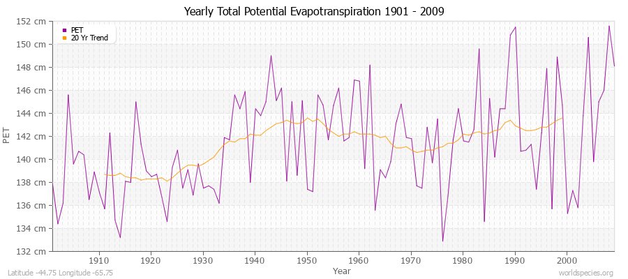 Yearly Total Potential Evapotranspiration 1901 - 2009 (Metric) Latitude -44.75 Longitude -65.75