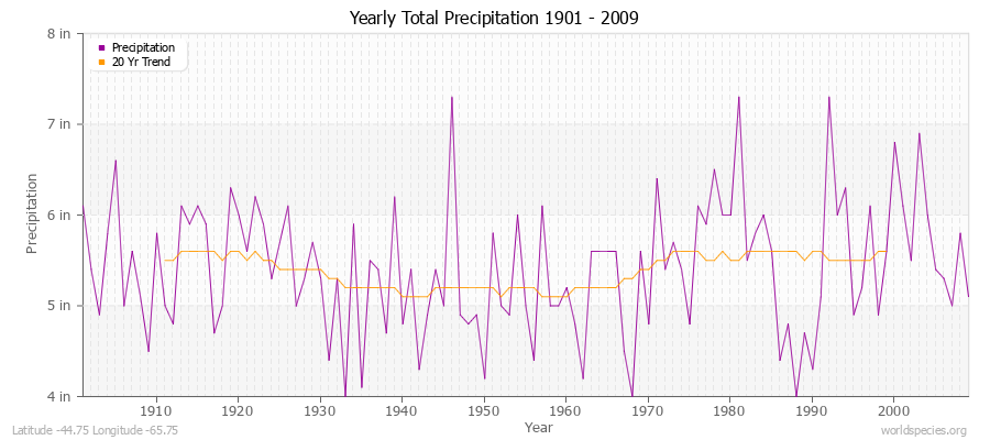 Yearly Total Precipitation 1901 - 2009 (English) Latitude -44.75 Longitude -65.75
