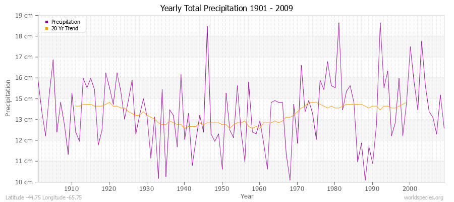 Yearly Total Precipitation 1901 - 2009 (Metric) Latitude -44.75 Longitude -65.75