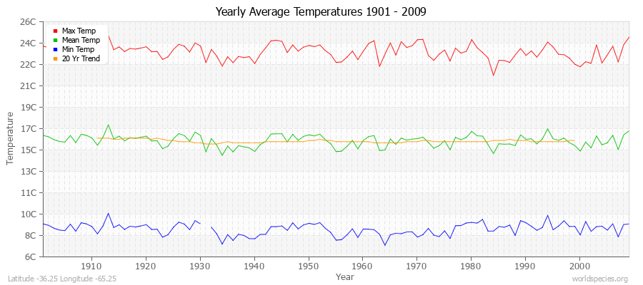 Yearly Average Temperatures 2010 - 2009 (Metric) Latitude -36.25 Longitude -65.25