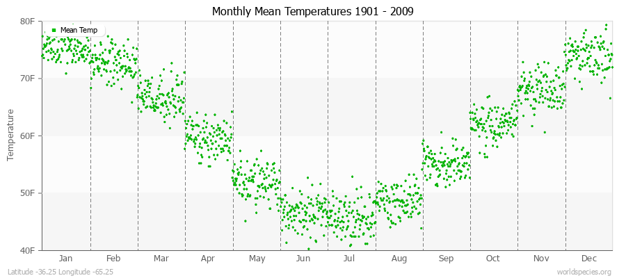 Monthly Mean Temperatures 1901 - 2009 (English) Latitude -36.25 Longitude -65.25