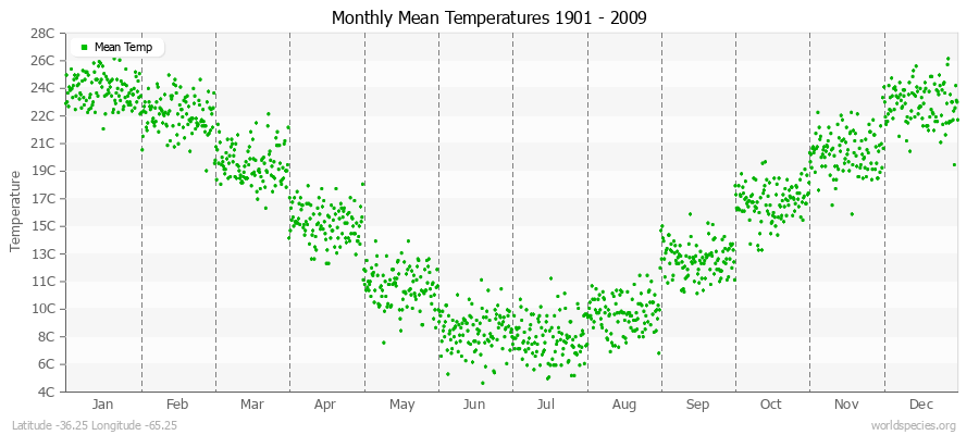 Monthly Mean Temperatures 1901 - 2009 (Metric) Latitude -36.25 Longitude -65.25