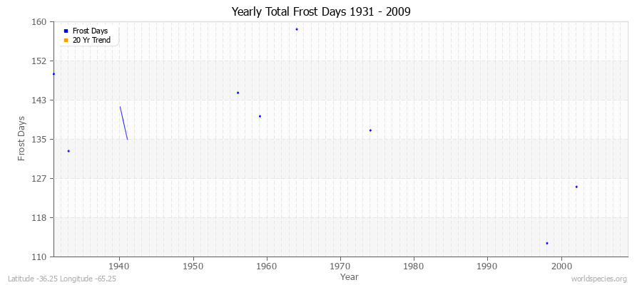 Yearly Total Frost Days 1931 - 2009 Latitude -36.25 Longitude -65.25