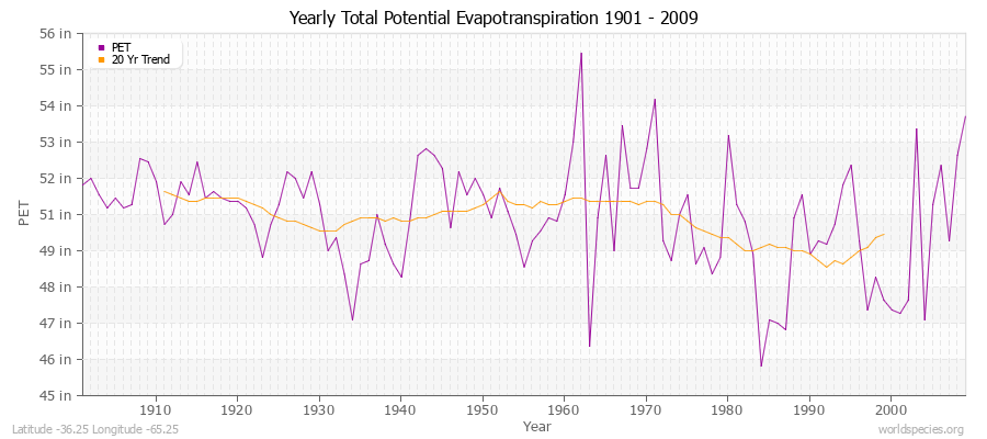 Yearly Total Potential Evapotranspiration 1901 - 2009 (English) Latitude -36.25 Longitude -65.25