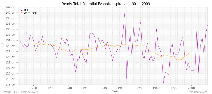 Yearly Total Potential Evapotranspiration 1901 - 2009 (Metric) Latitude -36.25 Longitude -65.25