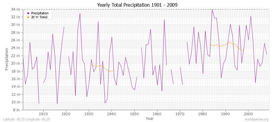 Yearly Total Precipitation 1901 - 2009 (English) Latitude -36.25 Longitude -65.25