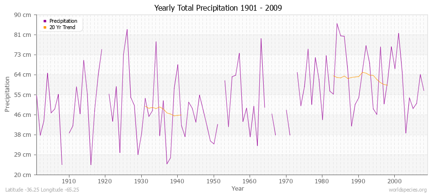 Yearly Total Precipitation 1901 - 2009 (Metric) Latitude -36.25 Longitude -65.25