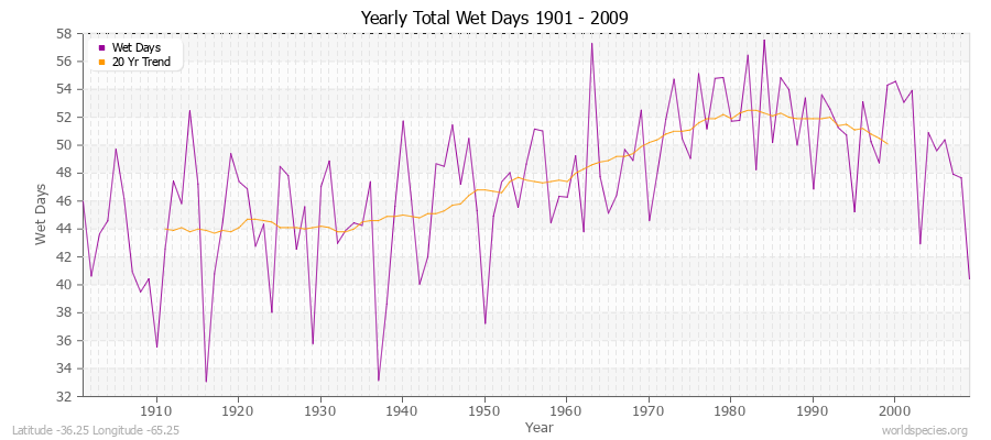 Yearly Total Wet Days 1901 - 2009 Latitude -36.25 Longitude -65.25