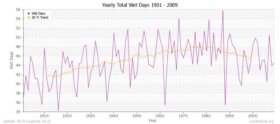 Yearly Total Wet Days 1901 - 2009 Latitude -29.75 Longitude -65.25