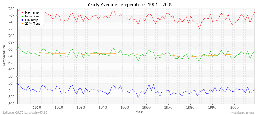 Yearly Average Temperatures 2010 - 2009 (English) Latitude -26.75 Longitude -65.25